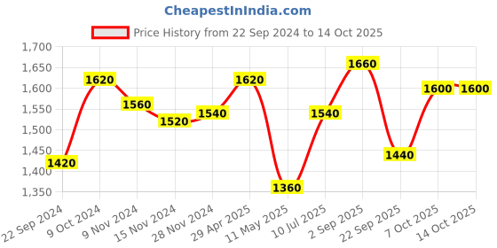 tatacliq.com W Yellow & Purple Printed A Line Kurta Price History Graph from 22 Sep 2024 to 14 Oct 2025