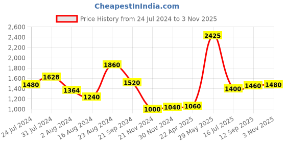 tatacliq.com W Yellow & White Printed Straight Kurta w Price History Graph from 24 Jul 2024 to 3 Nov 2025