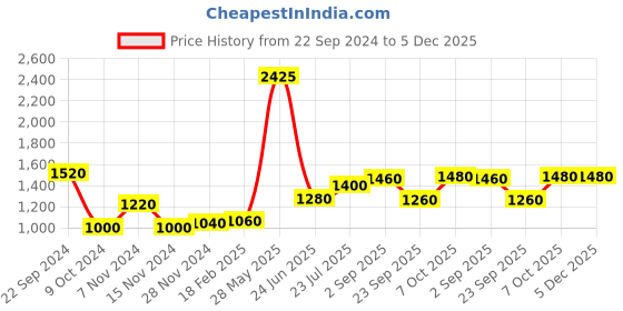 tatacliq.com W Yellow & White Printed Straight Kurta Price History Graph from 22 Sep 2024 to 5 Dec 2025