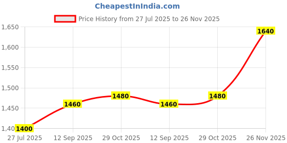 tatacliq.com W Yellow & White Printed Straight Kurta Price History Graph from 27 Jul 2025 to 26 Nov 2025