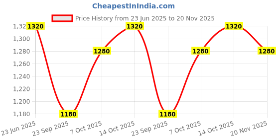 tatacliq.com W Yellow Chequered Straight Kurta Price History Graph from 23 Jun 2025 to 20 Nov 2025