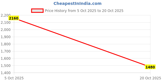 tatacliq.com W Yellow Cotton Abstract Top Price History Graph from 5 Oct 2025 to 20 Oct 2025