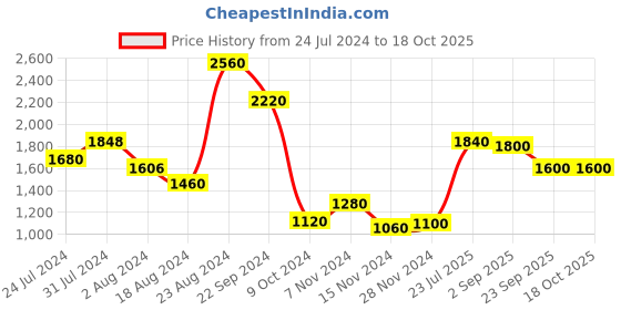 tatacliq.com W Yellow Cotton Embroidered A Line Kurta w Price History Graph from 24 Jul 2024 to 17 Oct 2025