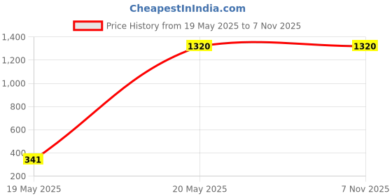 tatacliq.com W Yellow Cotton Embroidered A Line Kurta Price History Graph from 19 May 2025 to 6 Nov 2025