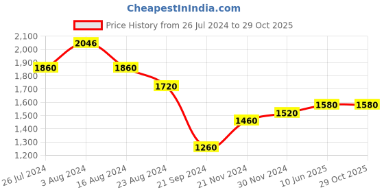 tatacliq.com W Yellow Cotton Embroidered Maxi Dress w Price History Graph from 26 Jul 2024 to 29 Oct 2025