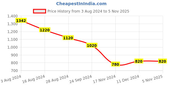tatacliq.com W Yellow Cotton Embroidered Straight Kurta Price History Graph from 3 Aug 2024 to 5 Nov 2025