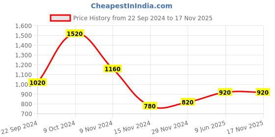 tatacliq.com W Yellow Cotton Embroidered Straight Kurta Price History Graph from 22 Sep 2024 to 17 Nov 2025