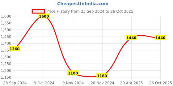 tatacliq.com W Yellow Cotton Embroidered Straight Kurta Price History Graph from 23 Sep 2024 to 26 Oct 2025