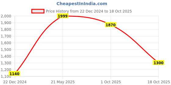 tatacliq.com W Yellow Cotton Embroidered Straight Kurta Price History Graph from 22 Dec 2024 to 18 Oct 2025