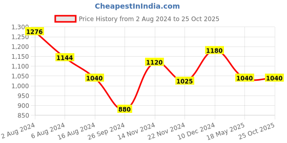 tatacliq.com W Yellow Cotton Embroidered Top Price History Graph from 2 Aug 2024 to 25 Oct 2025