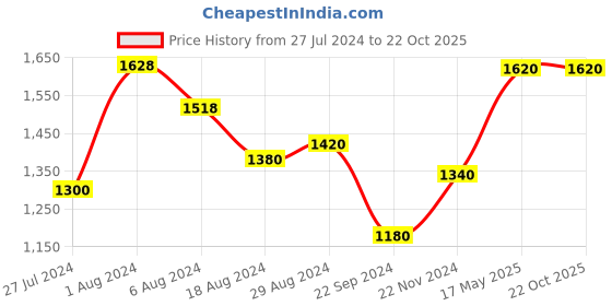 tatacliq.com W Yellow Cotton Floral Print A Line Kurta w Price History Graph from 27 Jul 2024 to 21 Oct 2025
