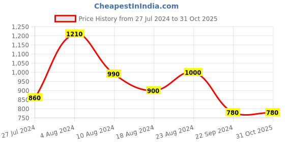 tatacliq.com W Yellow Cotton Floral Print Straight Kurta w Price History Graph from 27 Jul 2024 to 31 Oct 2025