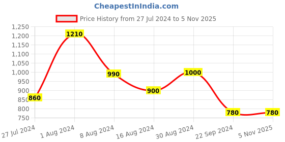 tatacliq.com W Yellow Cotton Floral Print Straight Kurta w Price History Graph from 27 Jul 2024 to 2 Nov 2025
