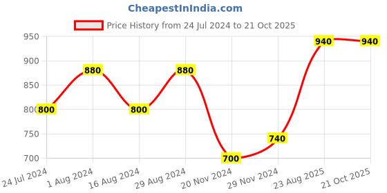 tatacliq.com W Yellow Cotton Mandarin Collar Shirt w Price History Graph from 24 Jul 2024 to 20 Oct 2025
