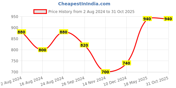 tatacliq.com W Yellow Cotton Mandarin Collar Shirt Price History Graph from 2 Aug 2024 to 31 Oct 2025