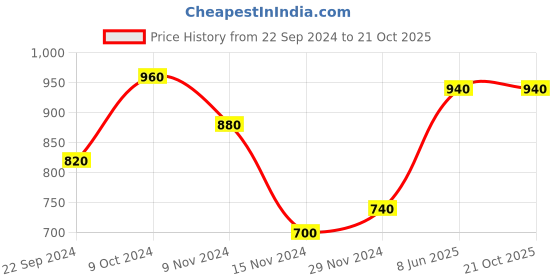 tatacliq.com W Yellow Cotton Mandarin Collar Shirt Price History Graph from 22 Sep 2024 to 21 Oct 2025