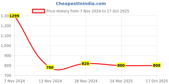tatacliq.com W Yellow Cotton Printed Dupatta Price History Graph from 7 Nov 2024 to 15 Oct 2025