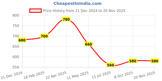 tatacliq.com W Yellow Cotton Printed Dupatta Price History Graph from 21 Dec 2024 to 19 Nov 2025