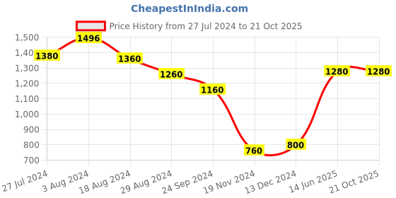 tatacliq.com W Yellow Cotton Printed Straight Kurta w Price History Graph from 27 Jul 2024 to 21 Oct 2025
