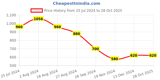 tatacliq.com W Yellow Cotton Printed Straight Kurta w Price History Graph from 25 Jul 2024 to 27 Oct 2025