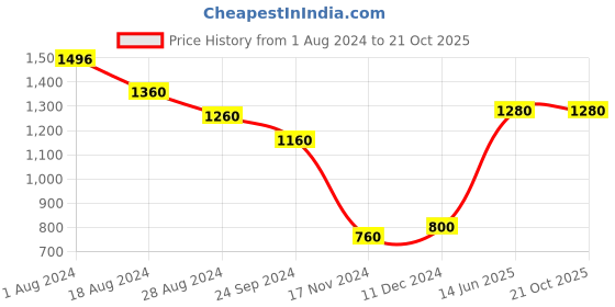 tatacliq.com W Yellow Cotton Printed Straight Kurta Price History Graph from 1 Aug 2024 to 21 Oct 2025