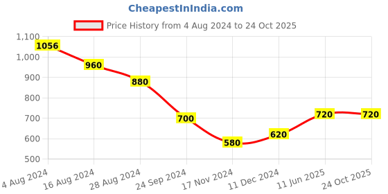 tatacliq.com W Yellow Cotton Printed Straight Kurta Price History Graph from 4 Aug 2024 to 23 Oct 2025