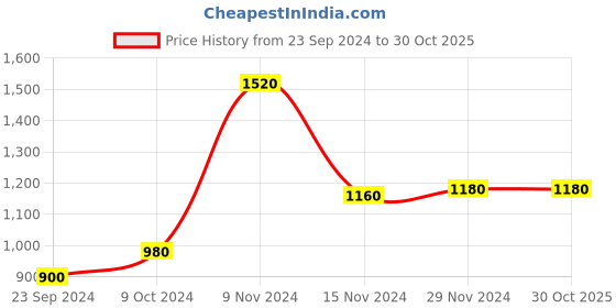 tatacliq.com W Yellow Cotton Printed Straight Kurta Price History Graph from 23 Sep 2024 to 30 Oct 2025