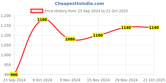tatacliq.com W Yellow Cotton Printed Straight Kurta Price History Graph from 23 Sep 2024 to 21 Oct 2025
