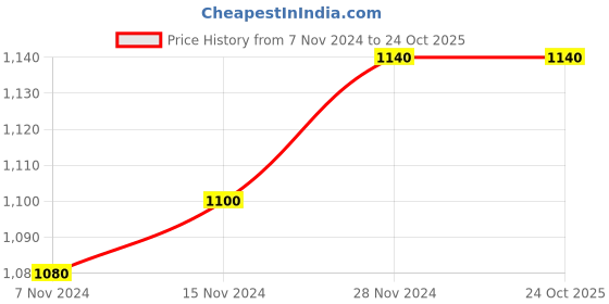 tatacliq.com W Yellow Cotton Printed Straight Kurta Price History Graph from 7 Nov 2024 to 23 Oct 2025
