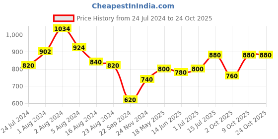 tatacliq.com W Yellow Cotton Printed Tunic w Price History Graph from 24 Jul 2024 to 23 Oct 2025
