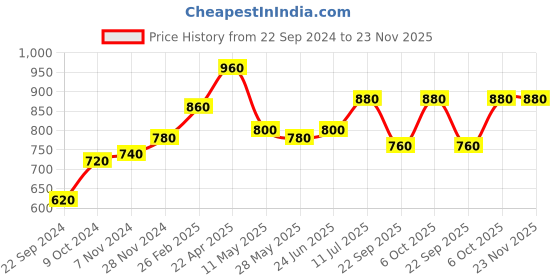 tatacliq.com W Yellow Cotton Printed Tunic Price History Graph from 22 Sep 2024 to 22 Nov 2025