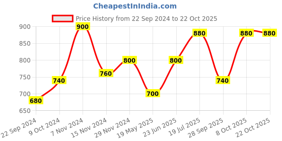 tatacliq.com W Yellow Cotton Straight Kurta Price History Graph from 22 Sep 2024 to 22 Oct 2025