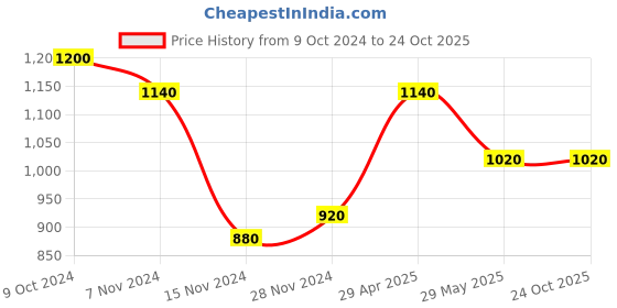 tatacliq.com W Yellow Cotton Striped Top Price History Graph from 9 Oct 2024 to 23 Oct 2025