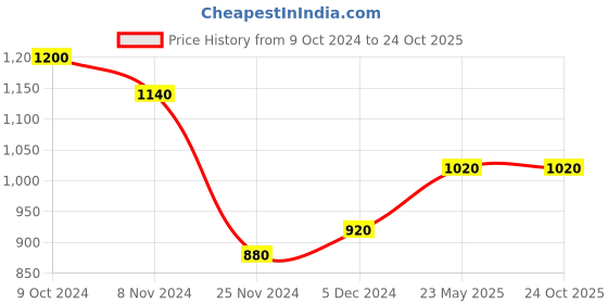 tatacliq.com W Yellow Cotton Striped Top Price History Graph from 9 Oct 2024 to 23 Oct 2025