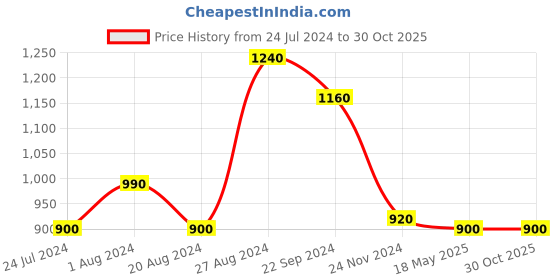 tatacliq.com W Yellow Cotton Top w Price History Graph from 24 Jul 2024 to 30 Oct 2025
