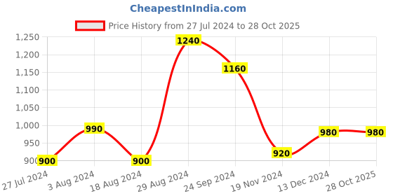 tatacliq.com W Yellow Cotton Top w Price History Graph from 27 Jul 2024 to 27 Oct 2025
