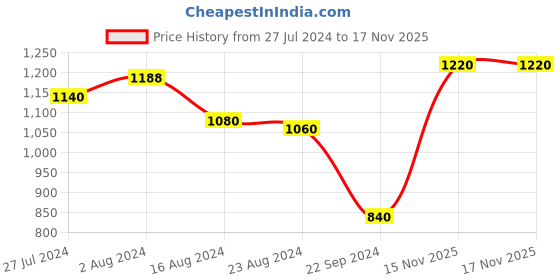tatacliq.com W Yellow Cotton Woven Pattern Straight Kurta w Price History Graph from 27 Jul 2024 to 17 Nov 2025