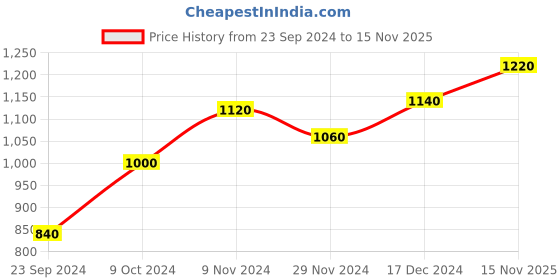 tatacliq.com W Yellow Cotton Woven Pattern Straight Kurta Price History Graph from 23 Sep 2024 to 15 Nov 2025