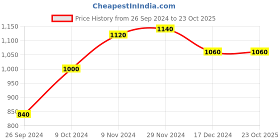 tatacliq.com W Yellow Cotton Woven Pattern Straight Kurta Price History Graph from 26 Sep 2024 to 23 Oct 2025