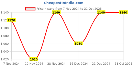 tatacliq.com W Yellow Cotton Woven Pattern Straight Kurta Price History Graph from 7 Nov 2024 to 30 Oct 2025