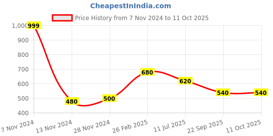tatacliq.com W Yellow Embellished Dupatta Price History Graph from 7 Nov 2024 to 11 Oct 2025