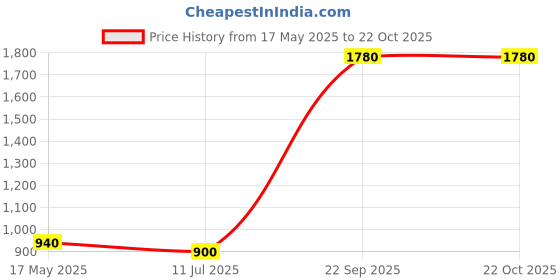 tatacliq.com W Yellow Embellished Straight Kurta w Price History Graph from 17 May 2025 to 20 Oct 2025