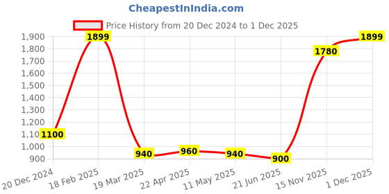 tatacliq.com W Yellow Embellished Straight Kurta Price History Graph from 20 Dec 2024 to 1 Dec 2025