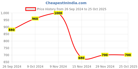 tatacliq.com W Yellow Embellished Straight Kurta Price History Graph from 26 Sep 2024 to 25 Oct 2025
