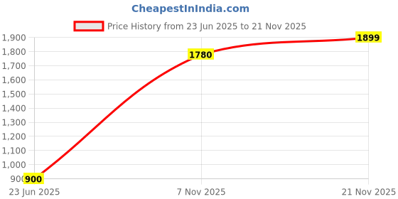 tatacliq.com W Yellow Embellished Straight Kurta Price History Graph from 23 Jun 2025 to 21 Nov 2025