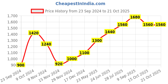 tatacliq.com W Yellow Embroidered A-Line Dress Price History Graph from 23 Sep 2024 to 20 Oct 2025