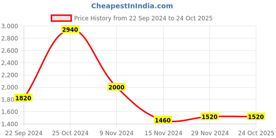 tatacliq.com W Yellow Embroidered A-Line Dress Price History Graph from 22 Sep 2024 to 23 Oct 2025