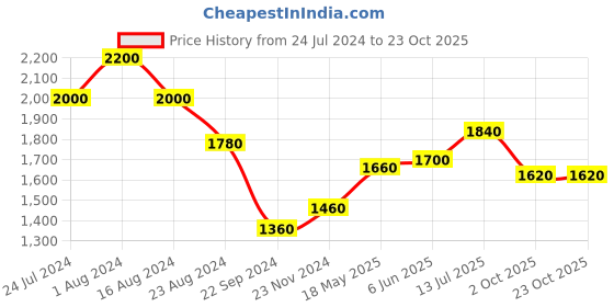 tatacliq.com W Yellow Embroidered A Line Kurta w Price History Graph from 24 Jul 2024 to 22 Oct 2025