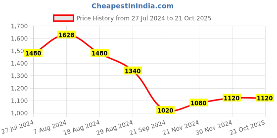 tatacliq.com W Yellow Embroidered A Line Kurta w Price History Graph from 27 Jul 2024 to 20 Oct 2025