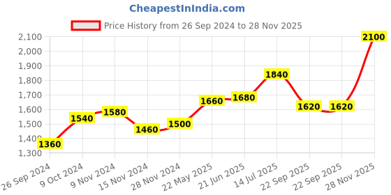 tatacliq.com W Yellow Embroidered A Line Kurta Price History Graph from 26 Sep 2024 to 28 Nov 2025